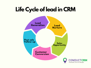 Life Cycle of lead in CRM