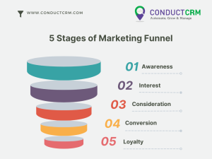 5 Stages of Marketing Funnel