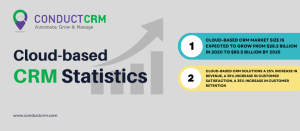 Cloud-based CRM Statistics